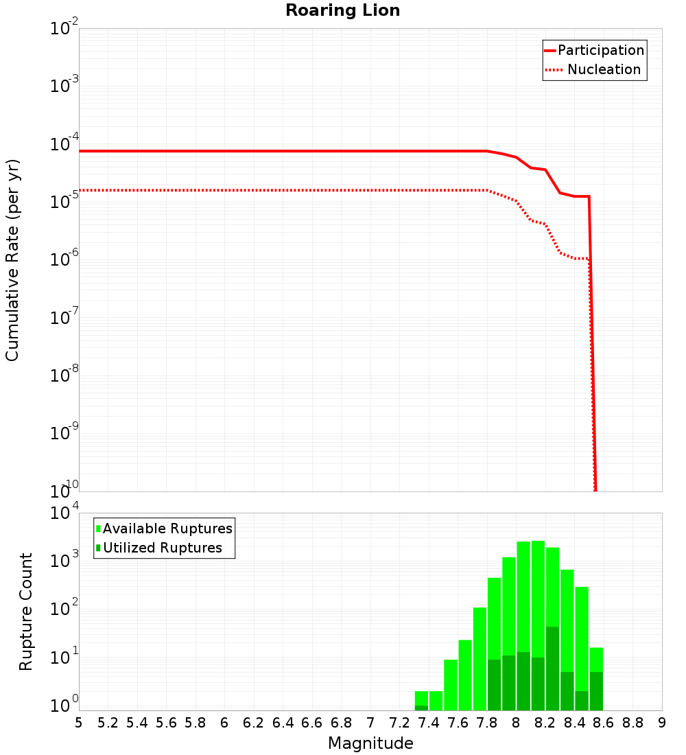 Cumulative Plot