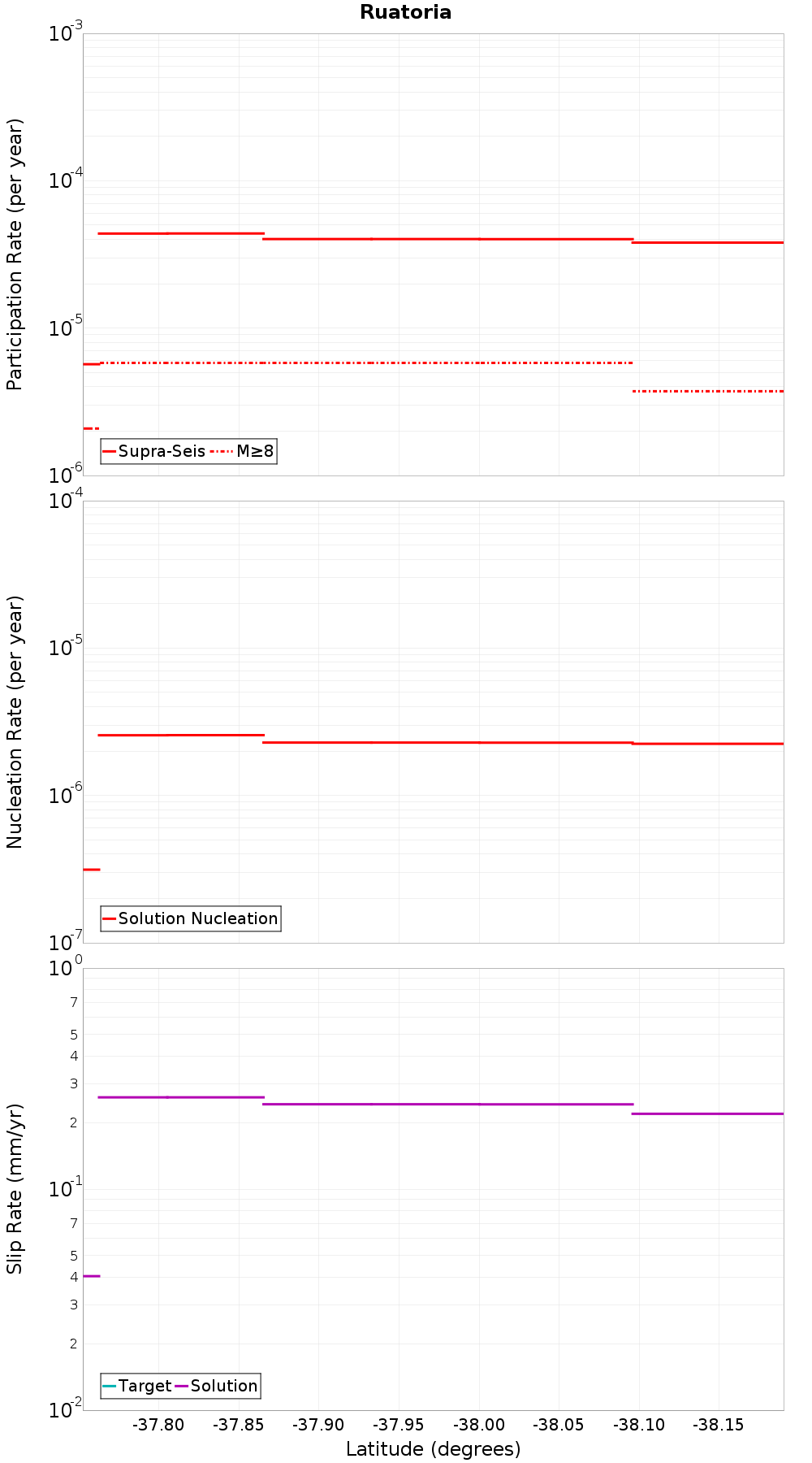 Along-strike plot