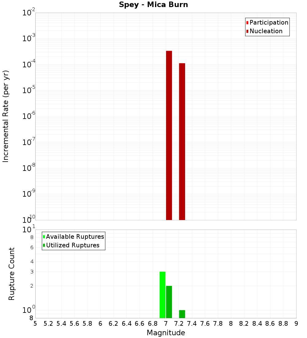 Incremental Plot