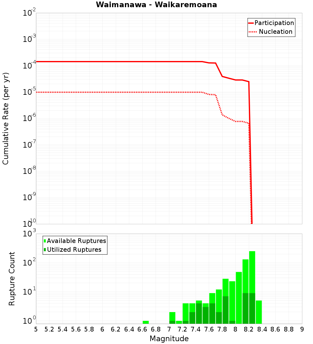 Cumulative Plot