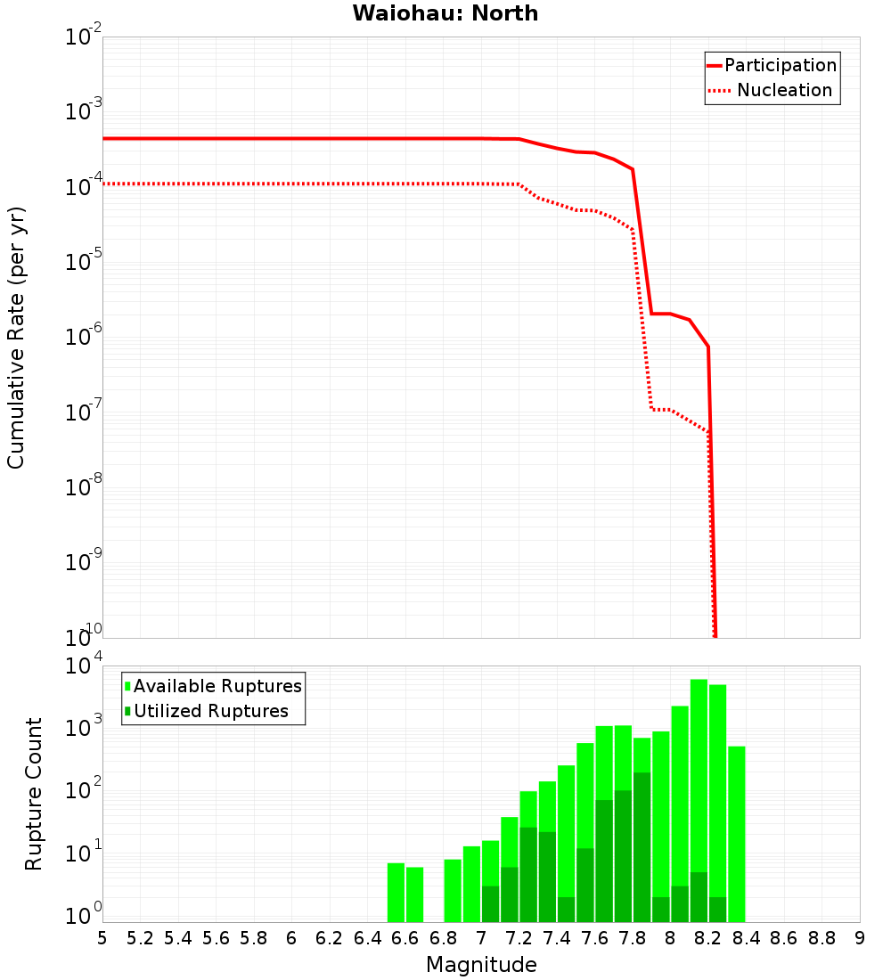 Cumulative Plot