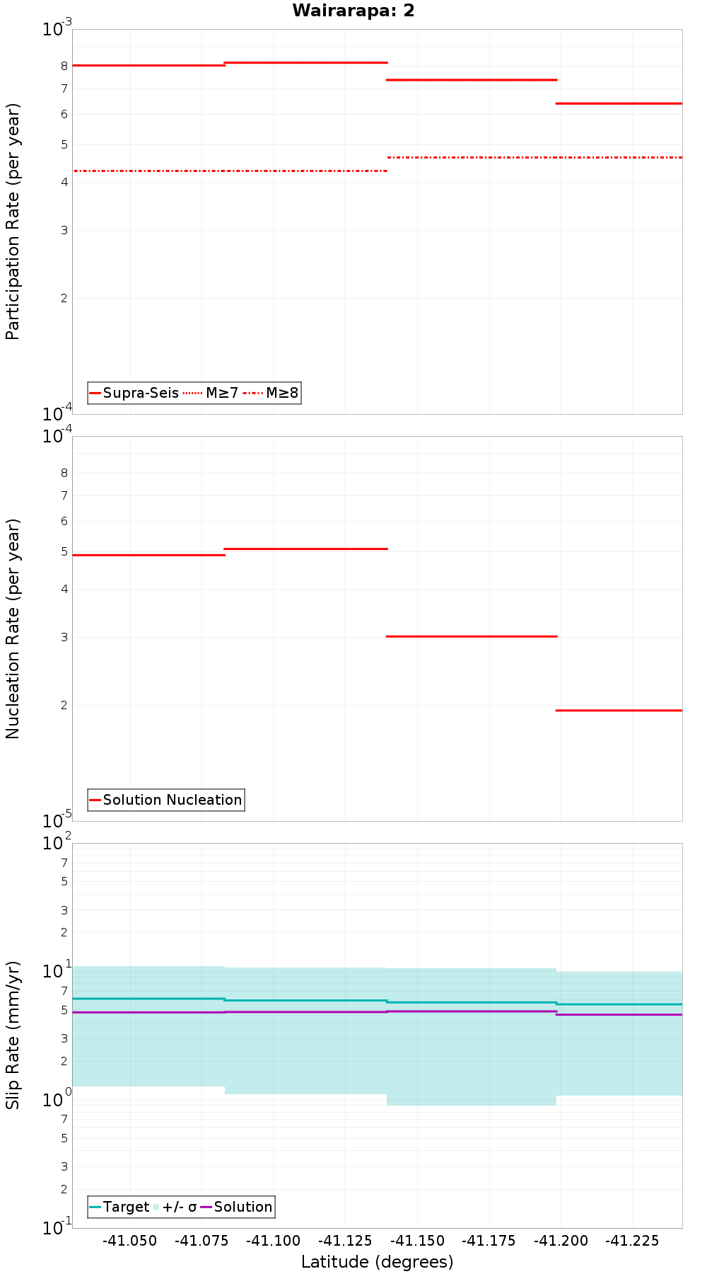 Along-strike plot