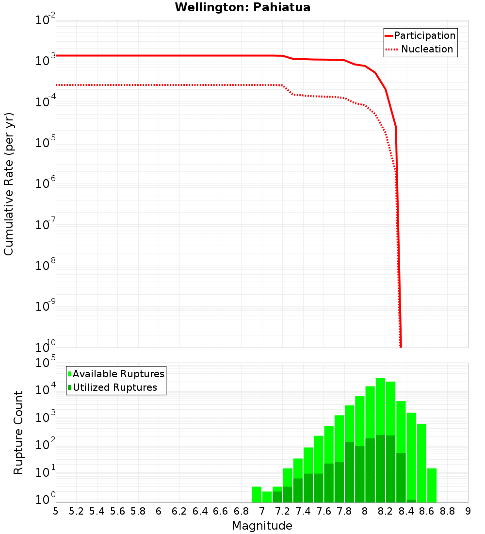 Cumulative Plot