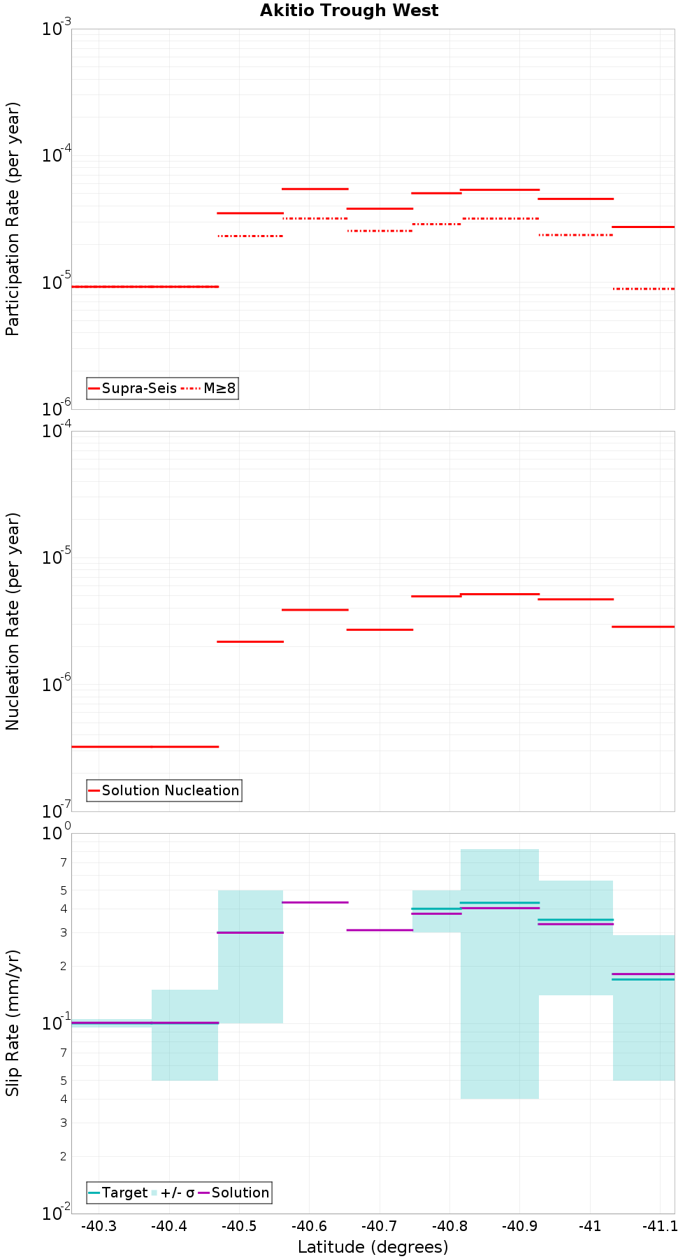 Along-strike plot