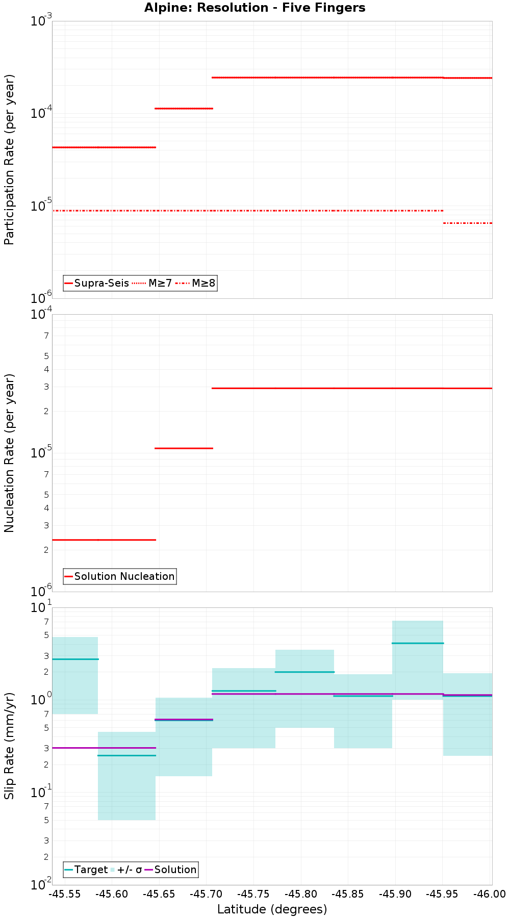 Along-strike plot