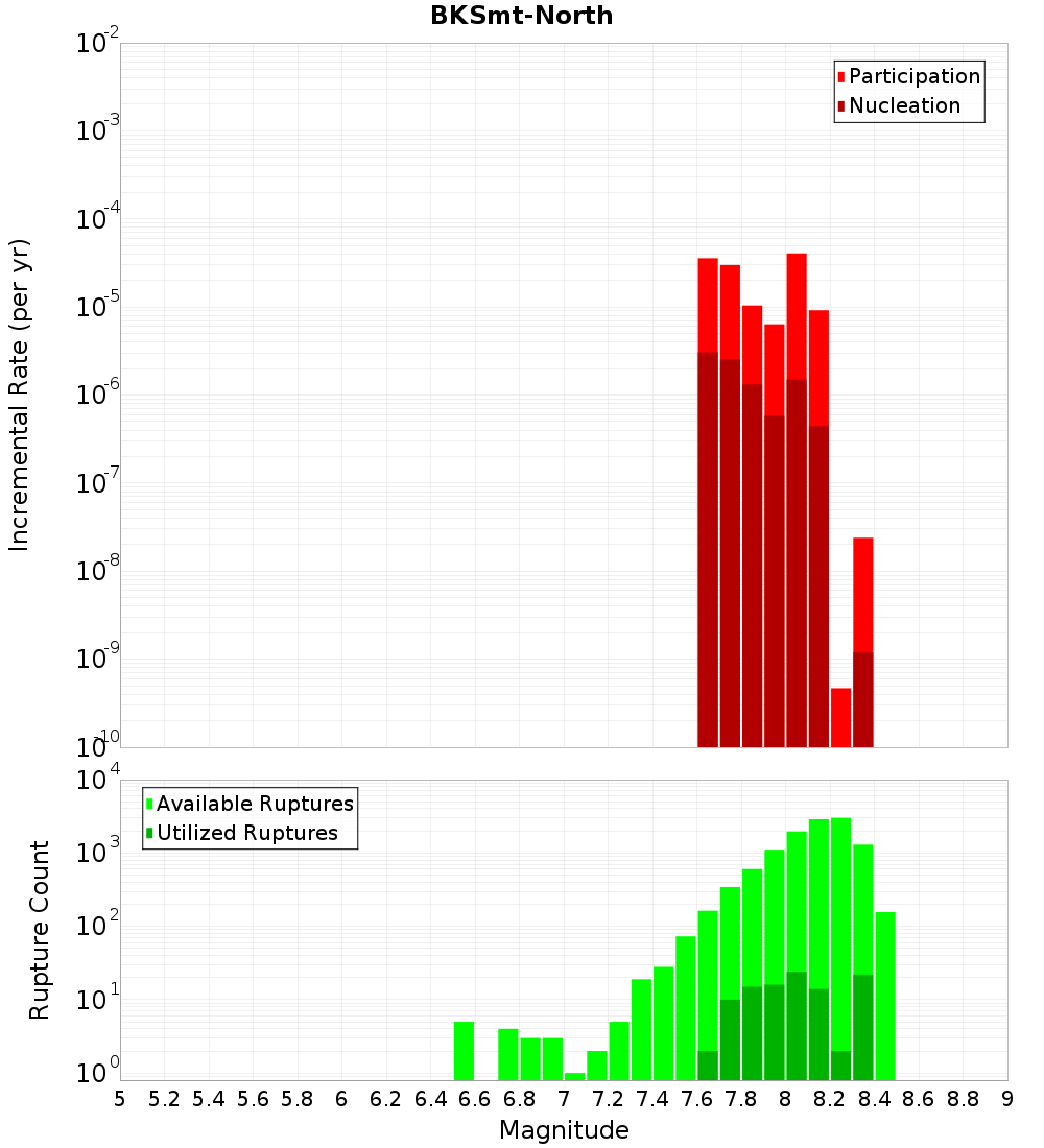 Incremental Plot