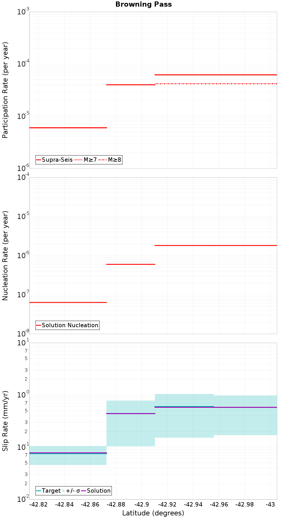 Along-strike plot