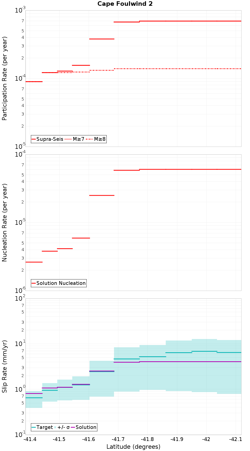 Along-strike plot