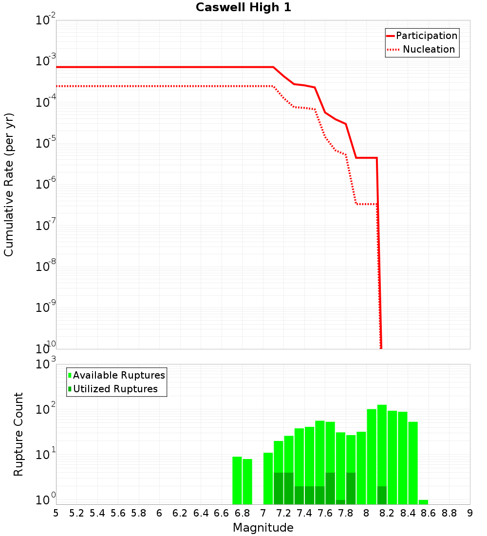 Cumulative Plot