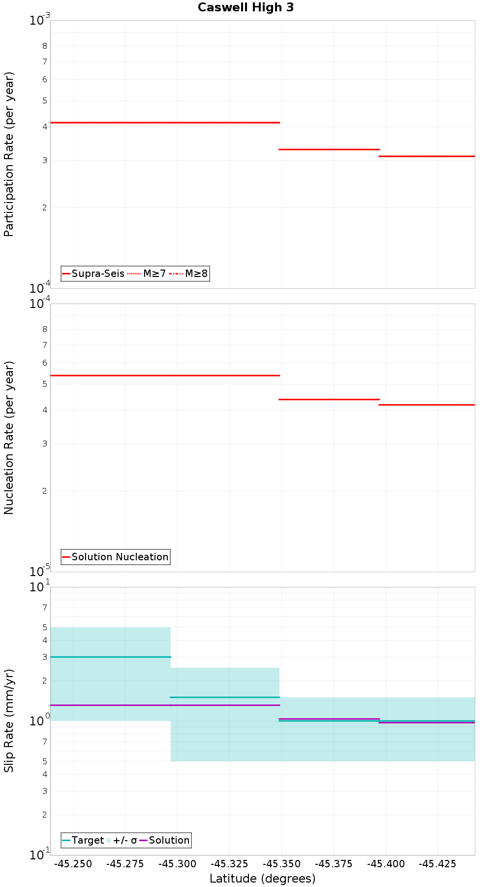 Along-strike plot