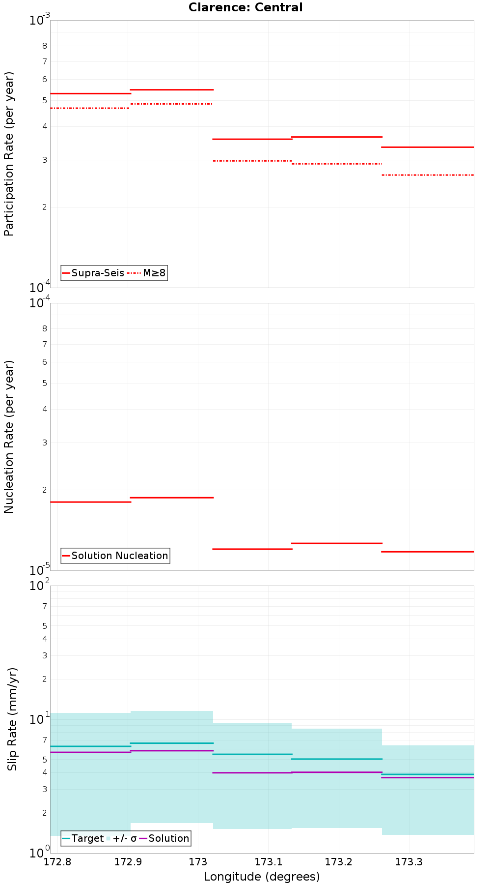 Along-strike plot