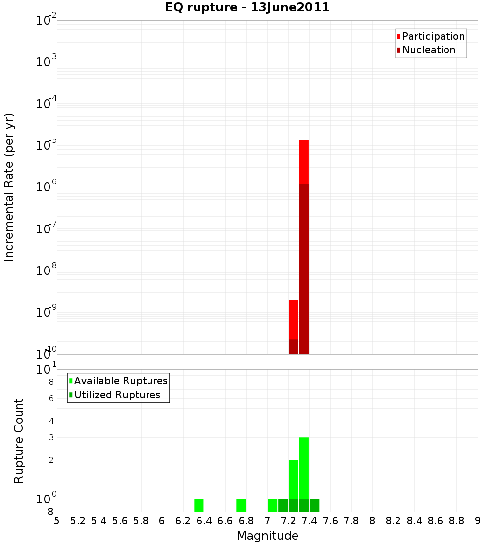Incremental Plot