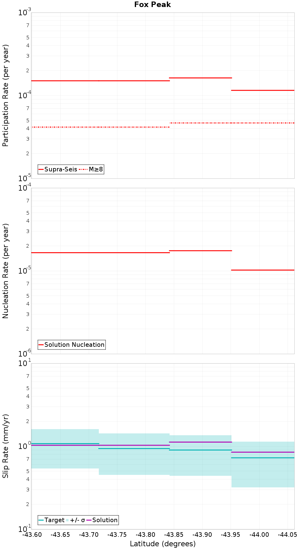 Along-strike plot