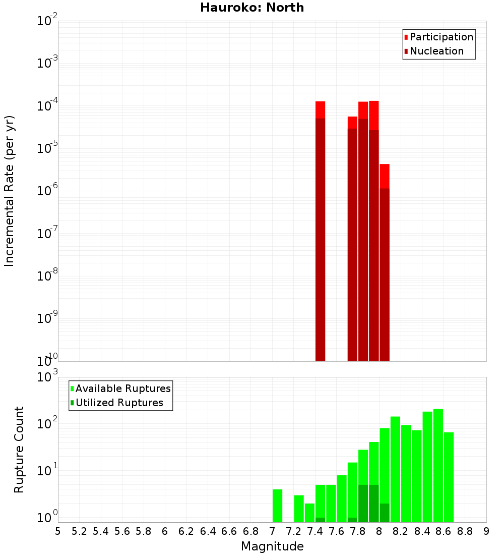 Incremental Plot