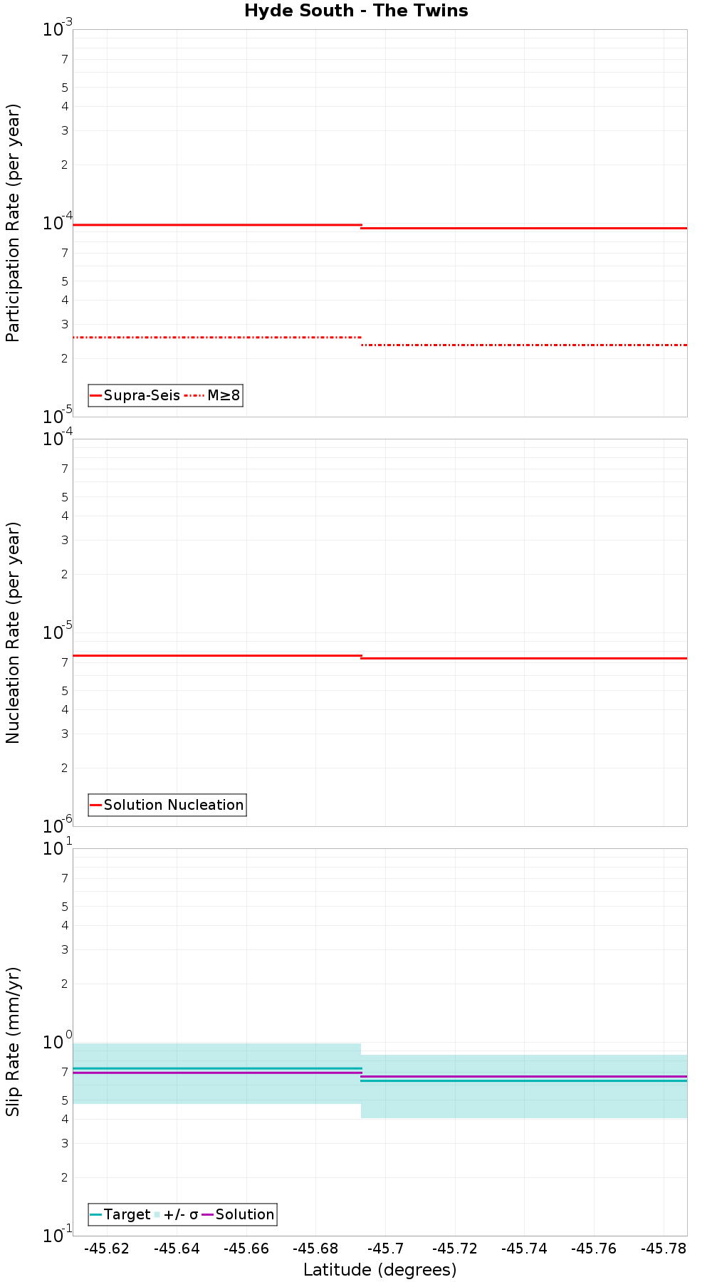 Along-strike plot