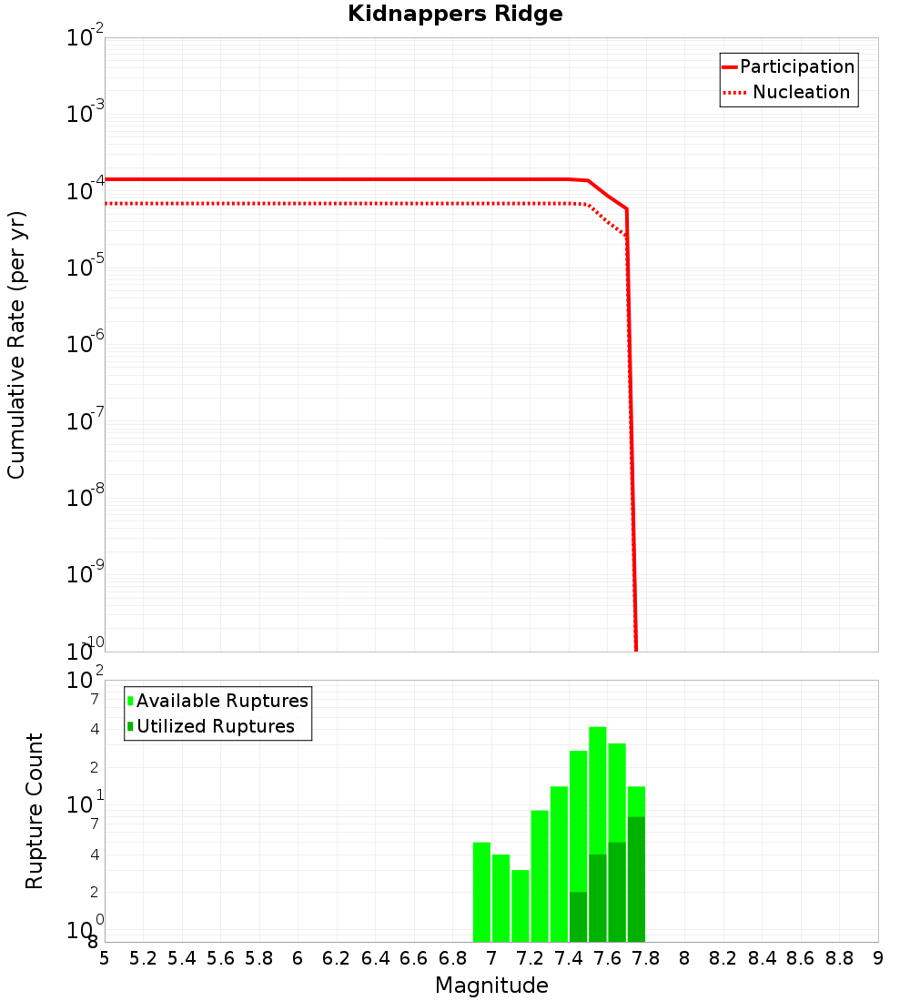 Cumulative Plot