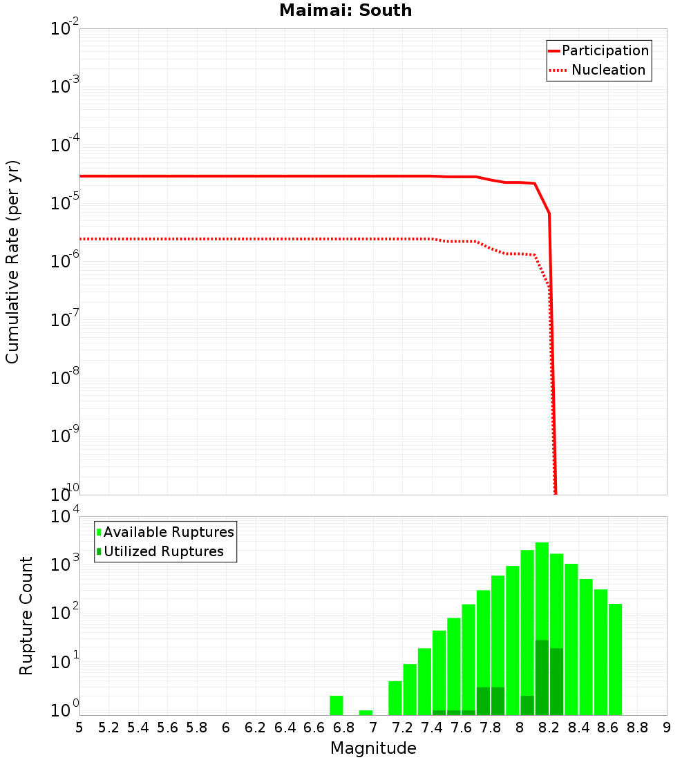 Cumulative Plot