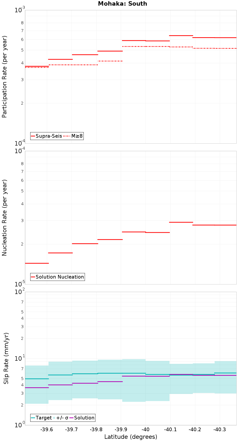 Along-strike plot