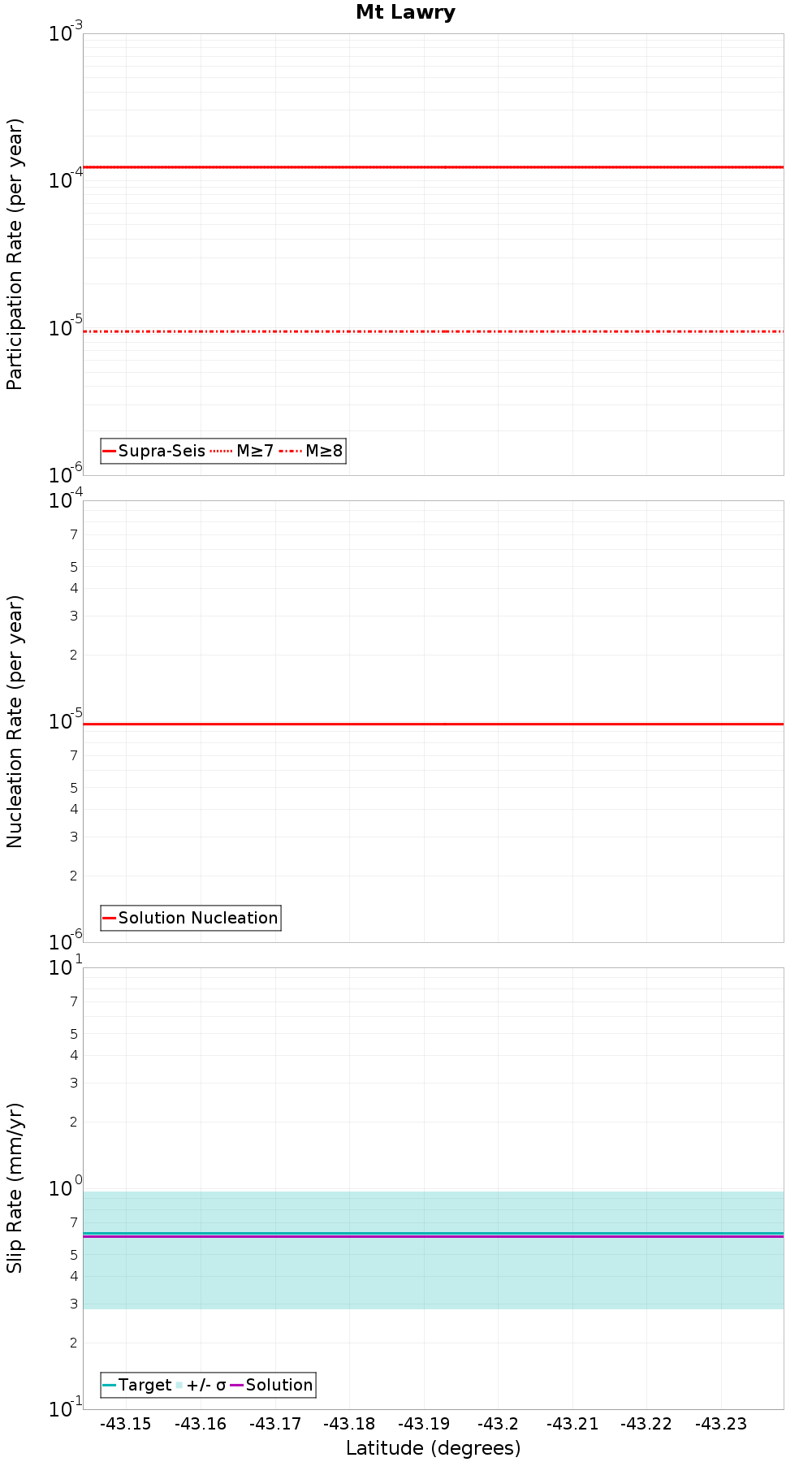 Along-strike plot