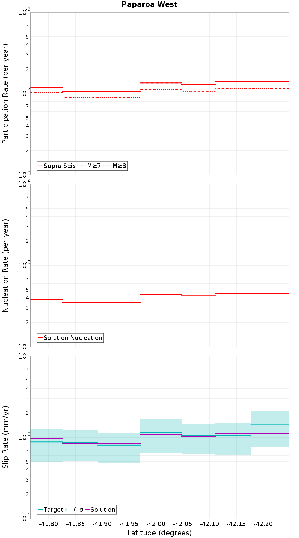 Along-strike plot