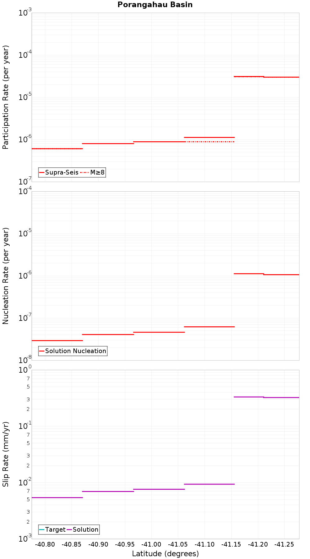 Along-strike plot