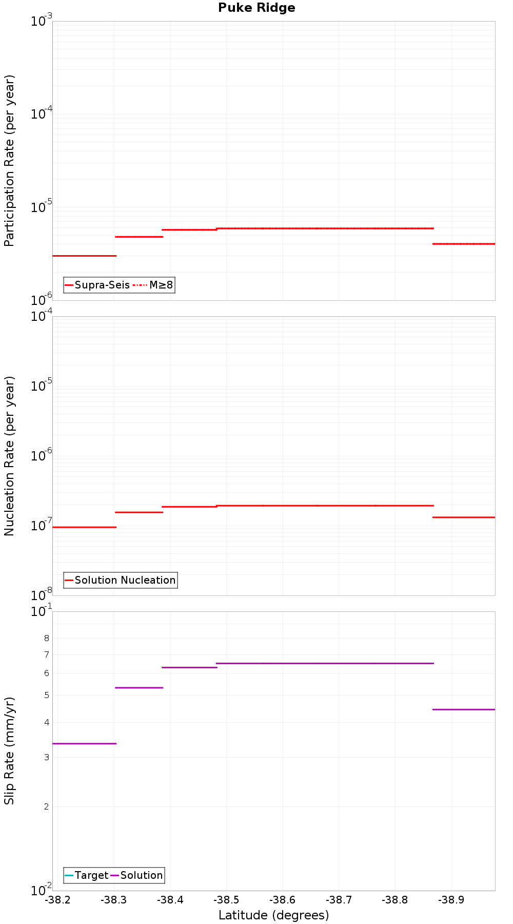 Along-strike plot