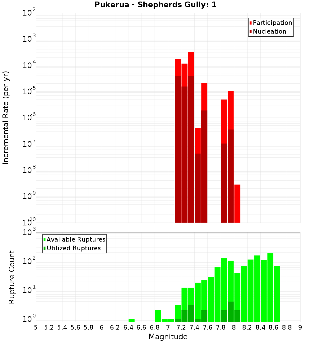 Incremental Plot
