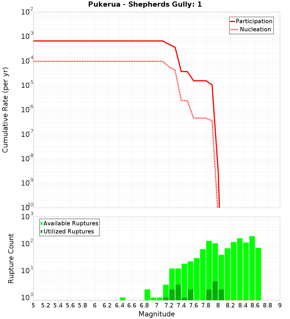 Cumulative Plot
