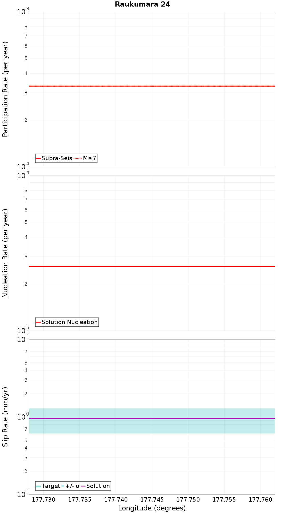Along-strike plot