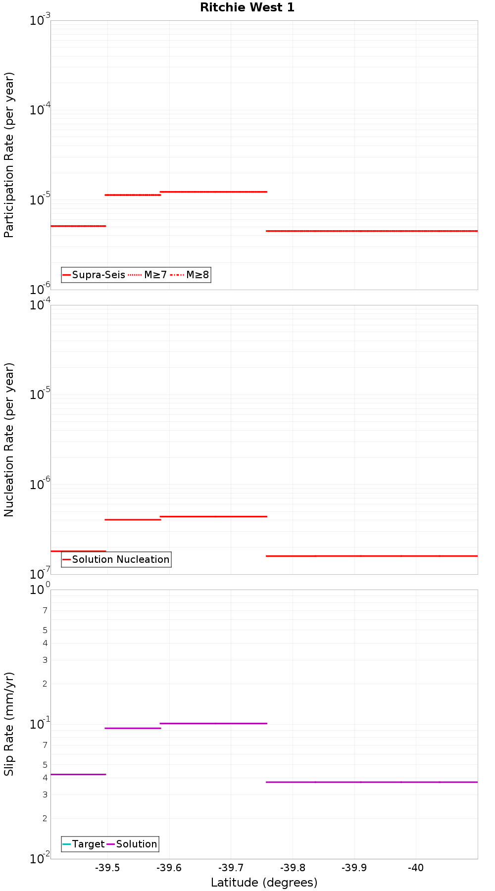 Along-strike plot