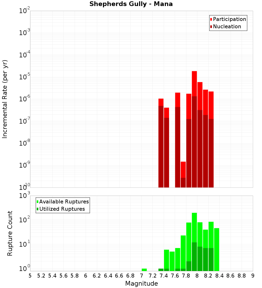 Incremental Plot