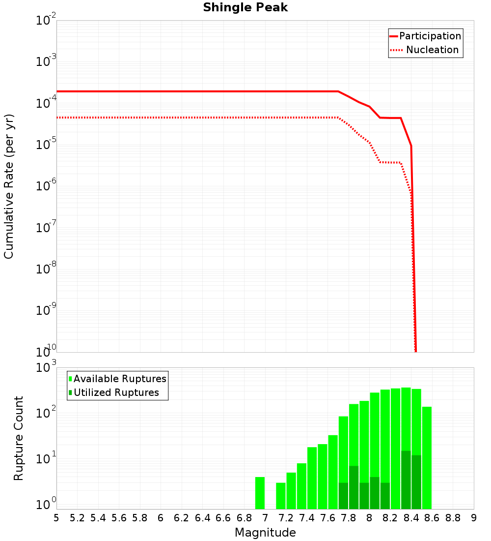 Cumulative Plot