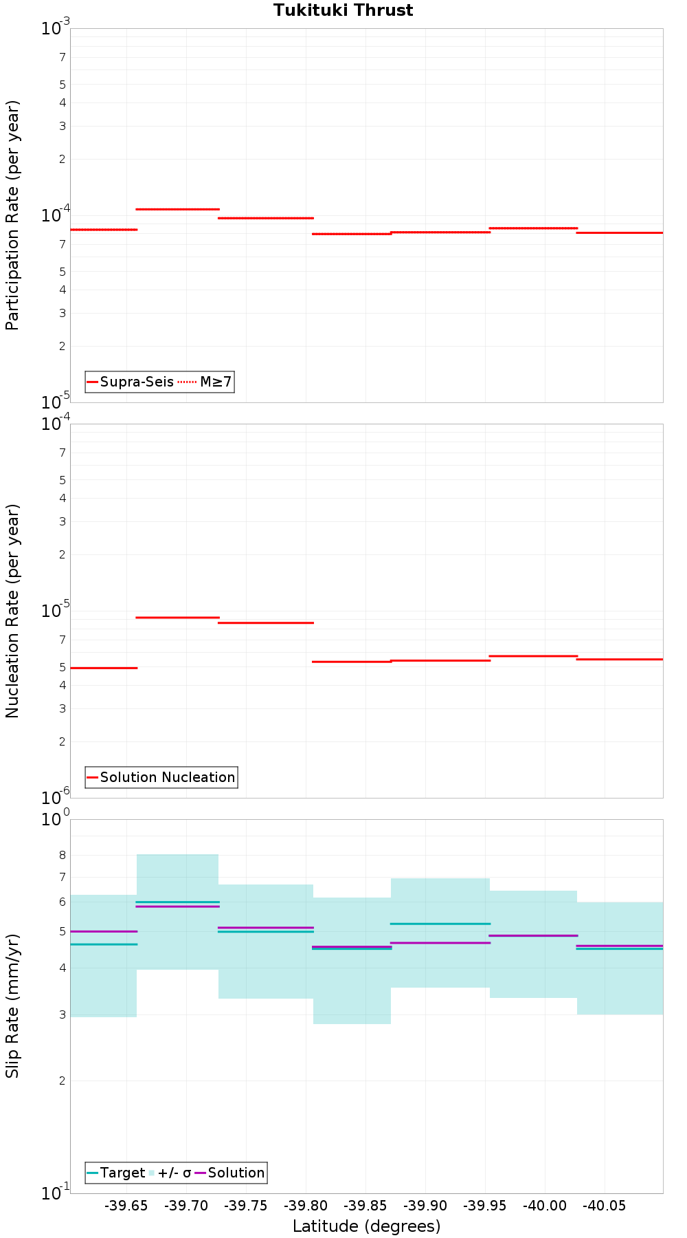 Along-strike plot