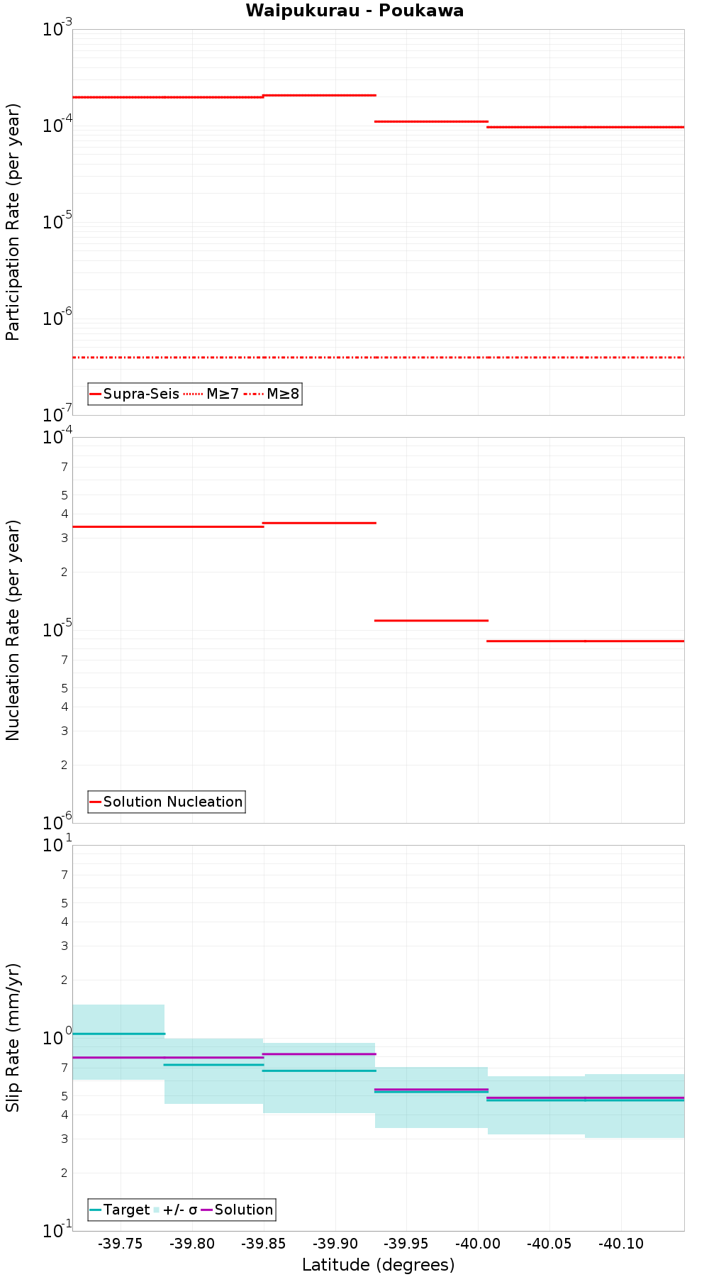 Along-strike plot