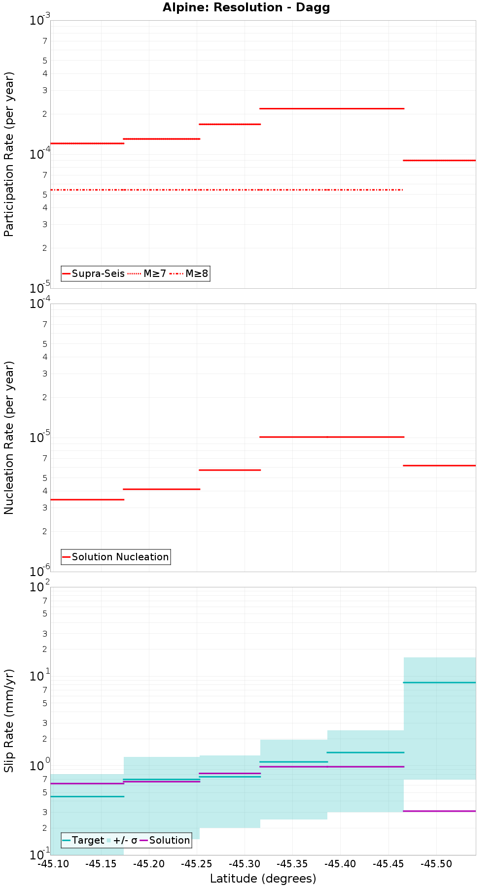 Along-strike plot