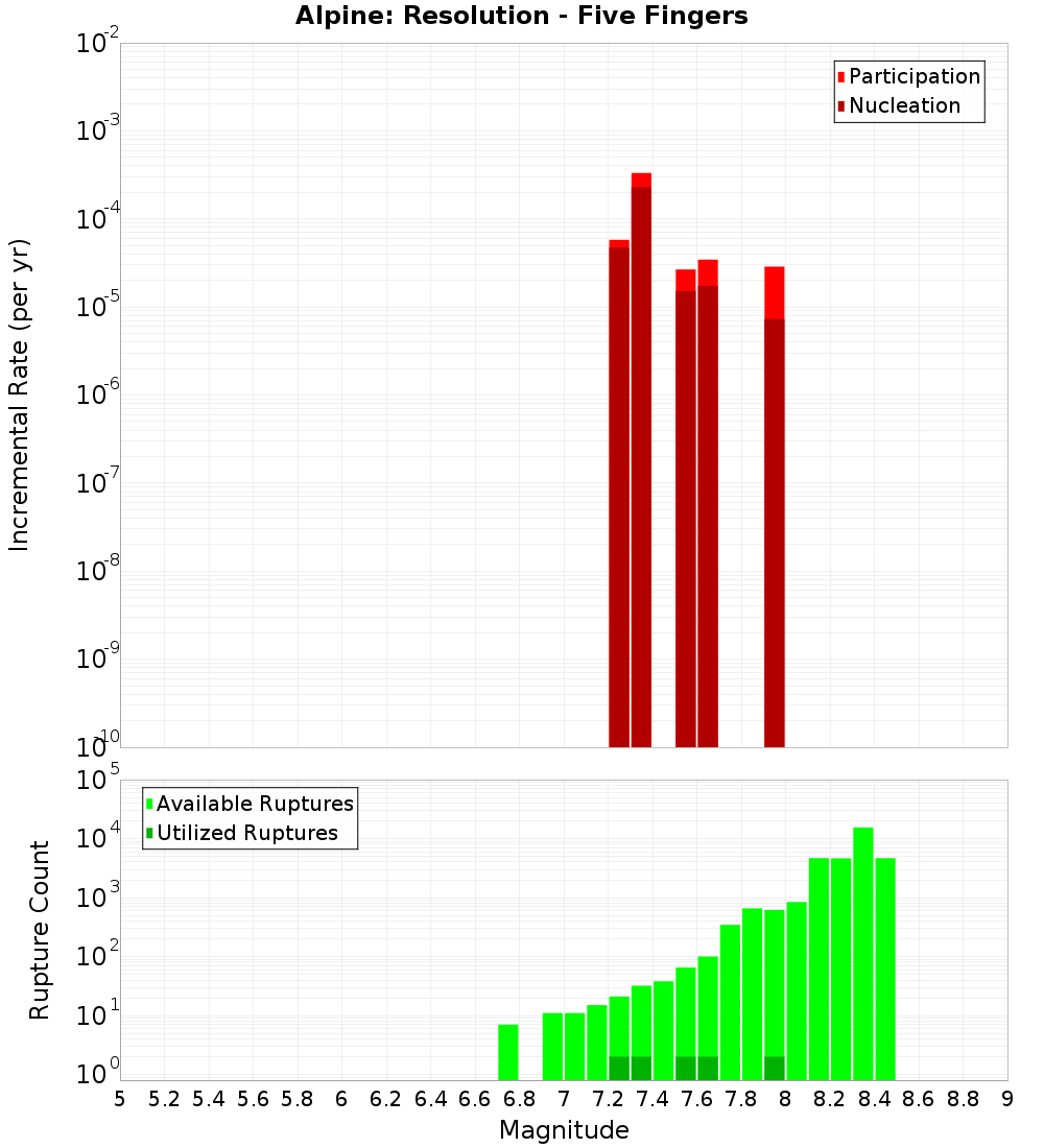 Incremental Plot