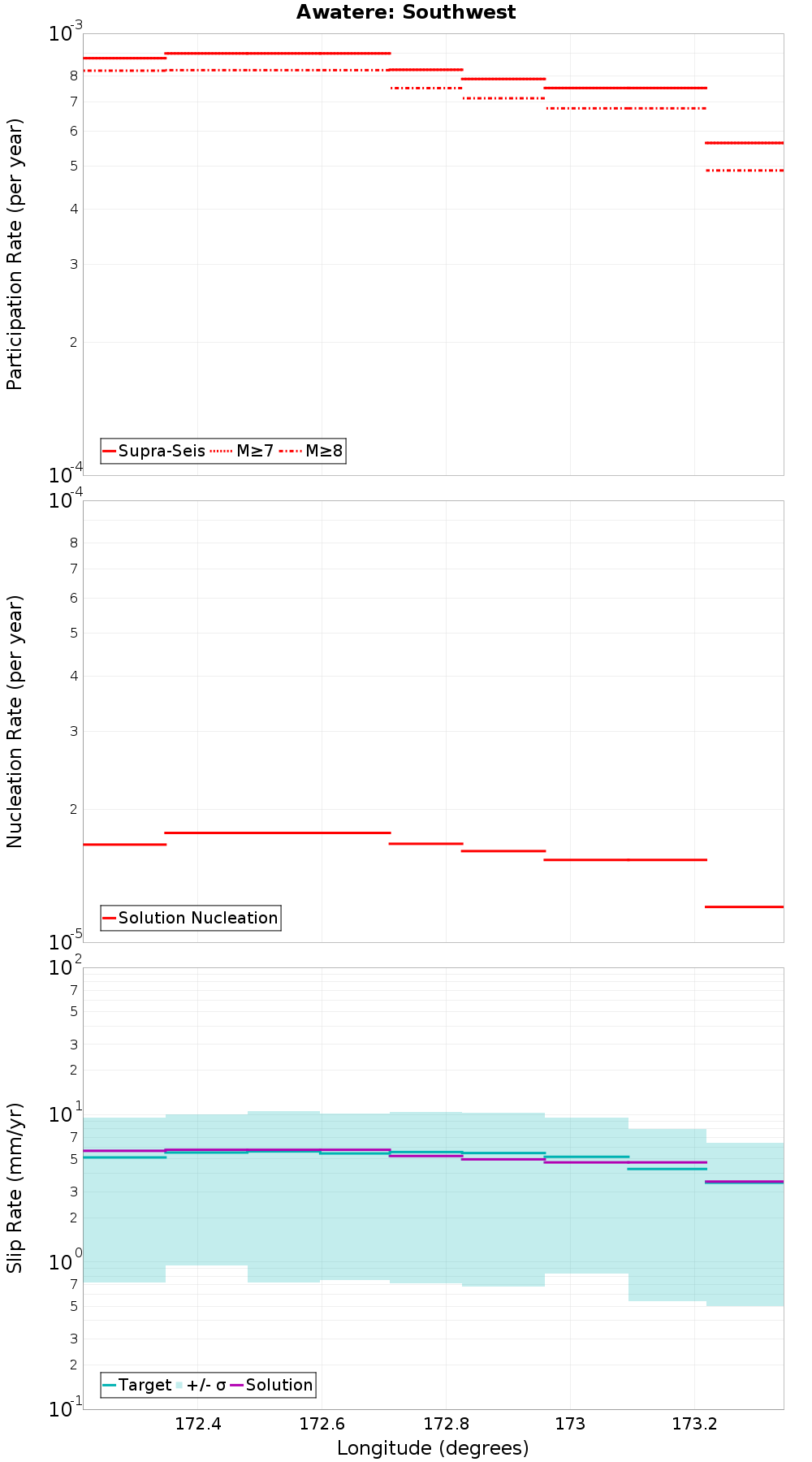 Along-strike plot