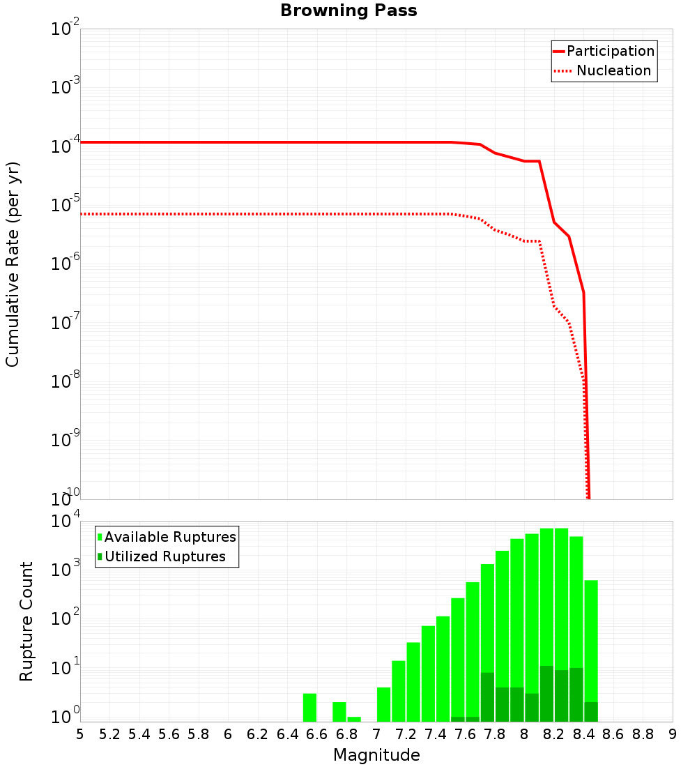 Cumulative Plot