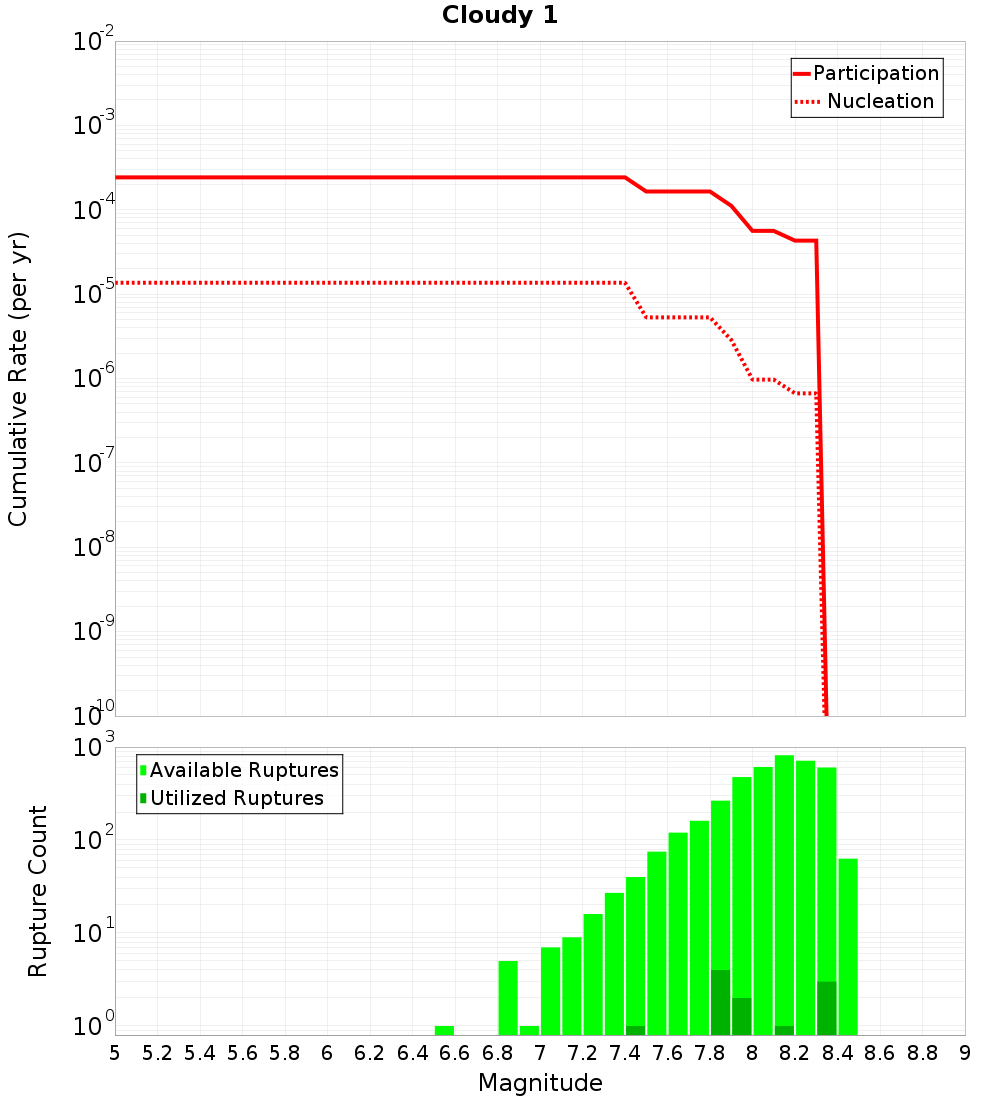 Cumulative Plot