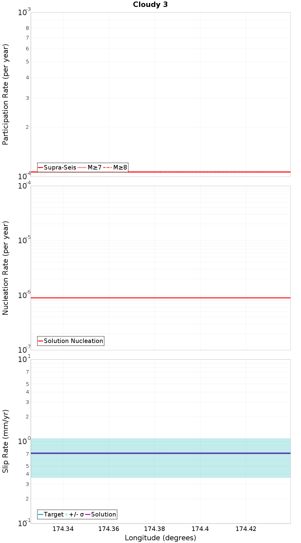 Along-strike plot