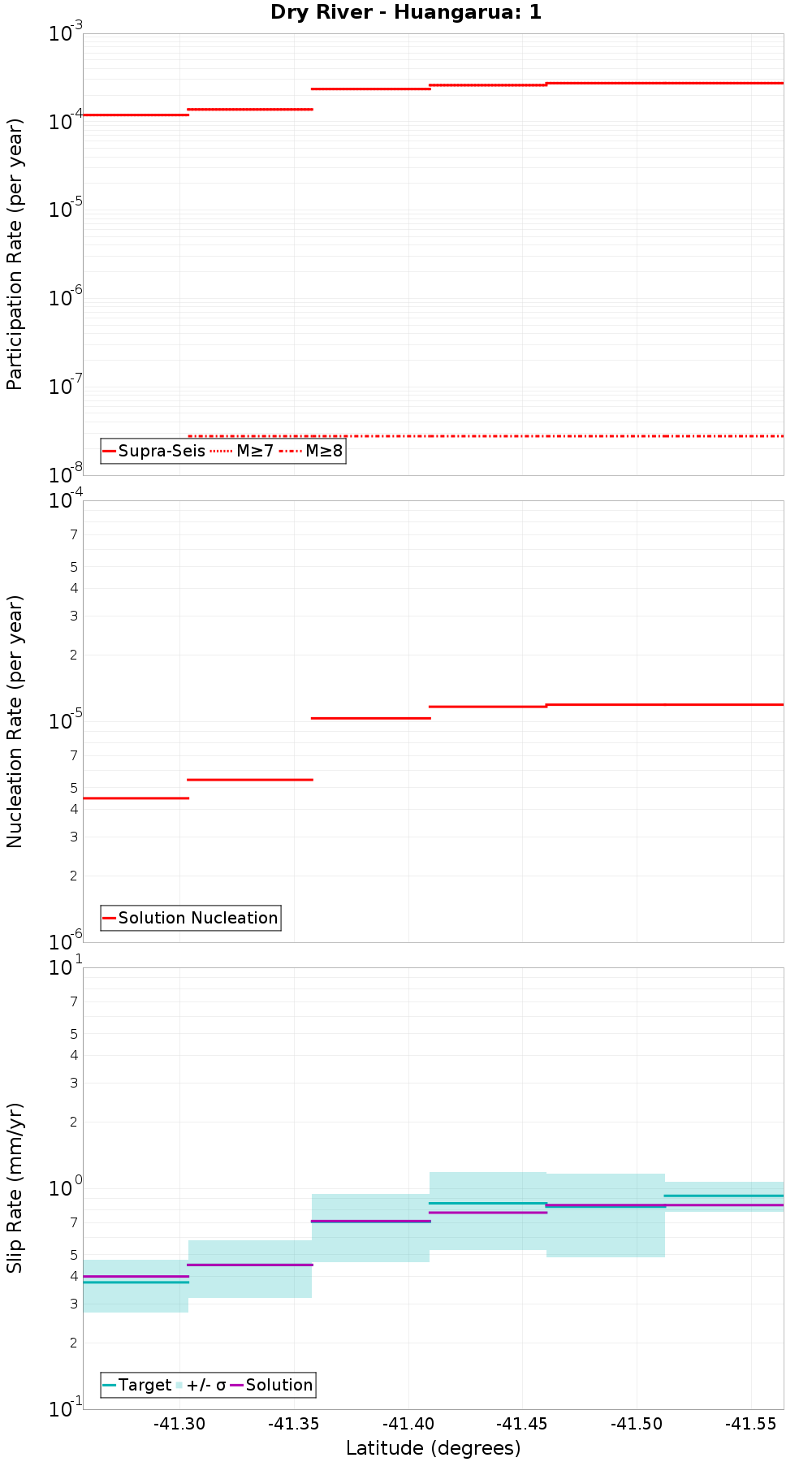 Along-strike plot