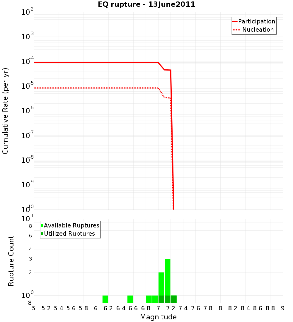 Cumulative Plot