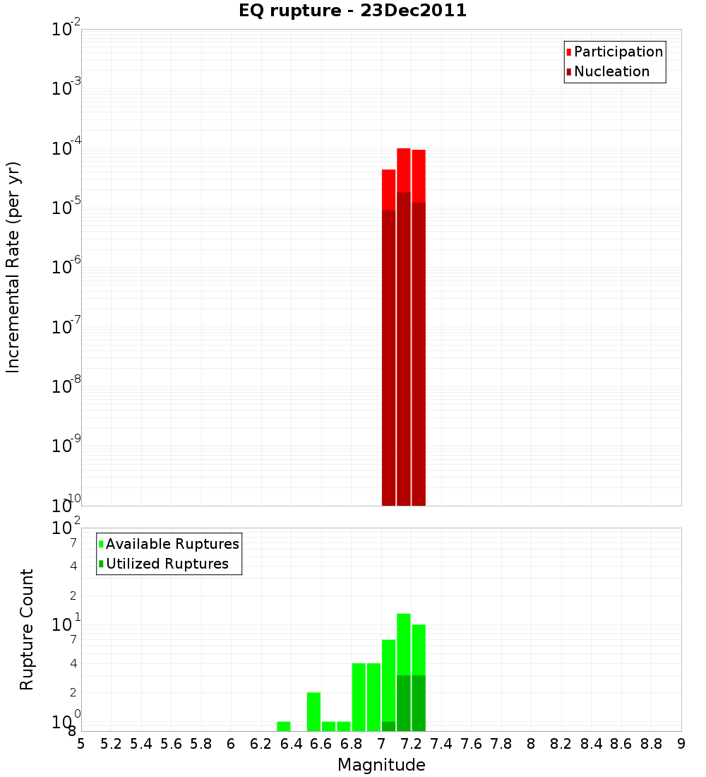 Incremental Plot