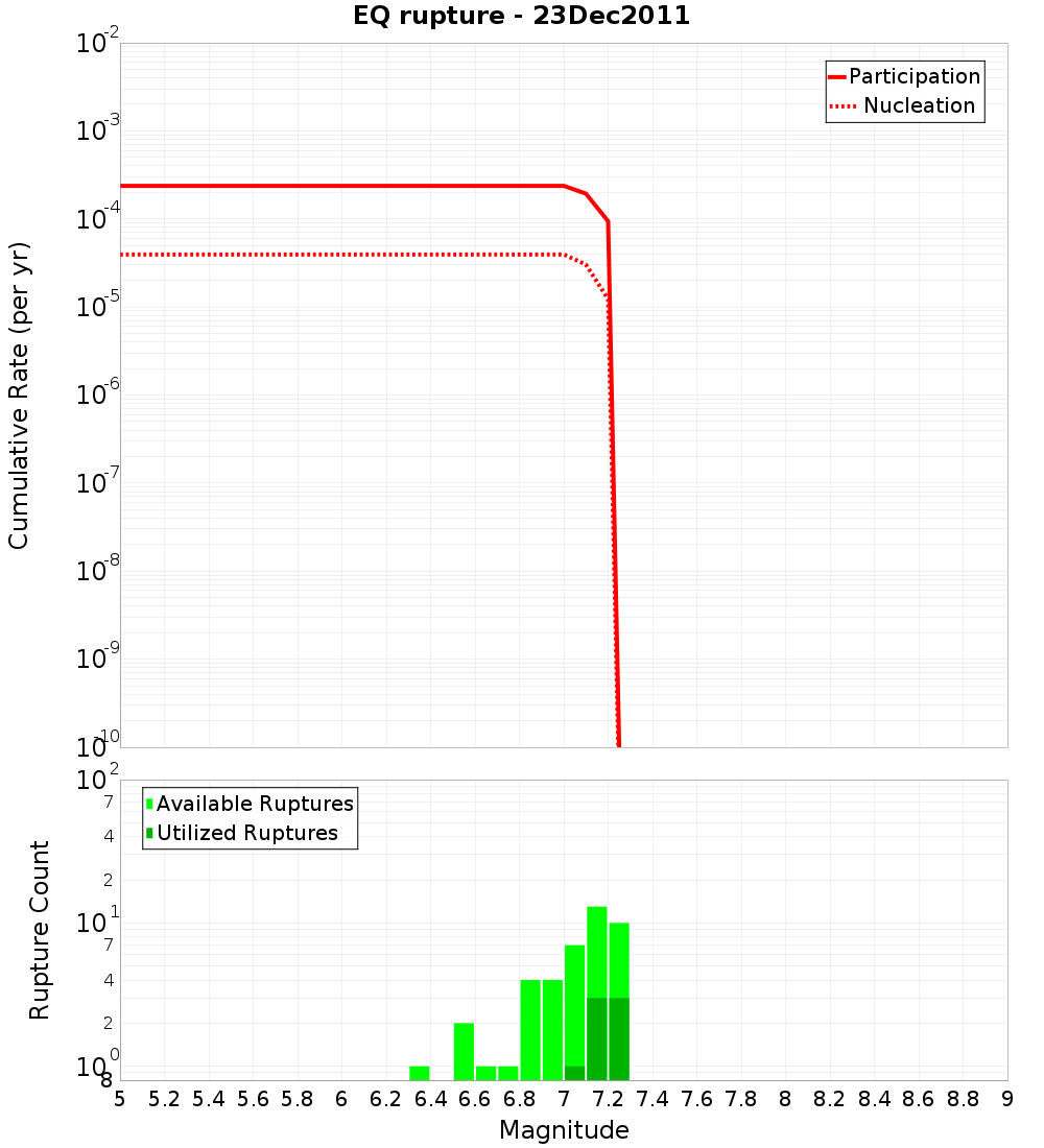 Cumulative Plot