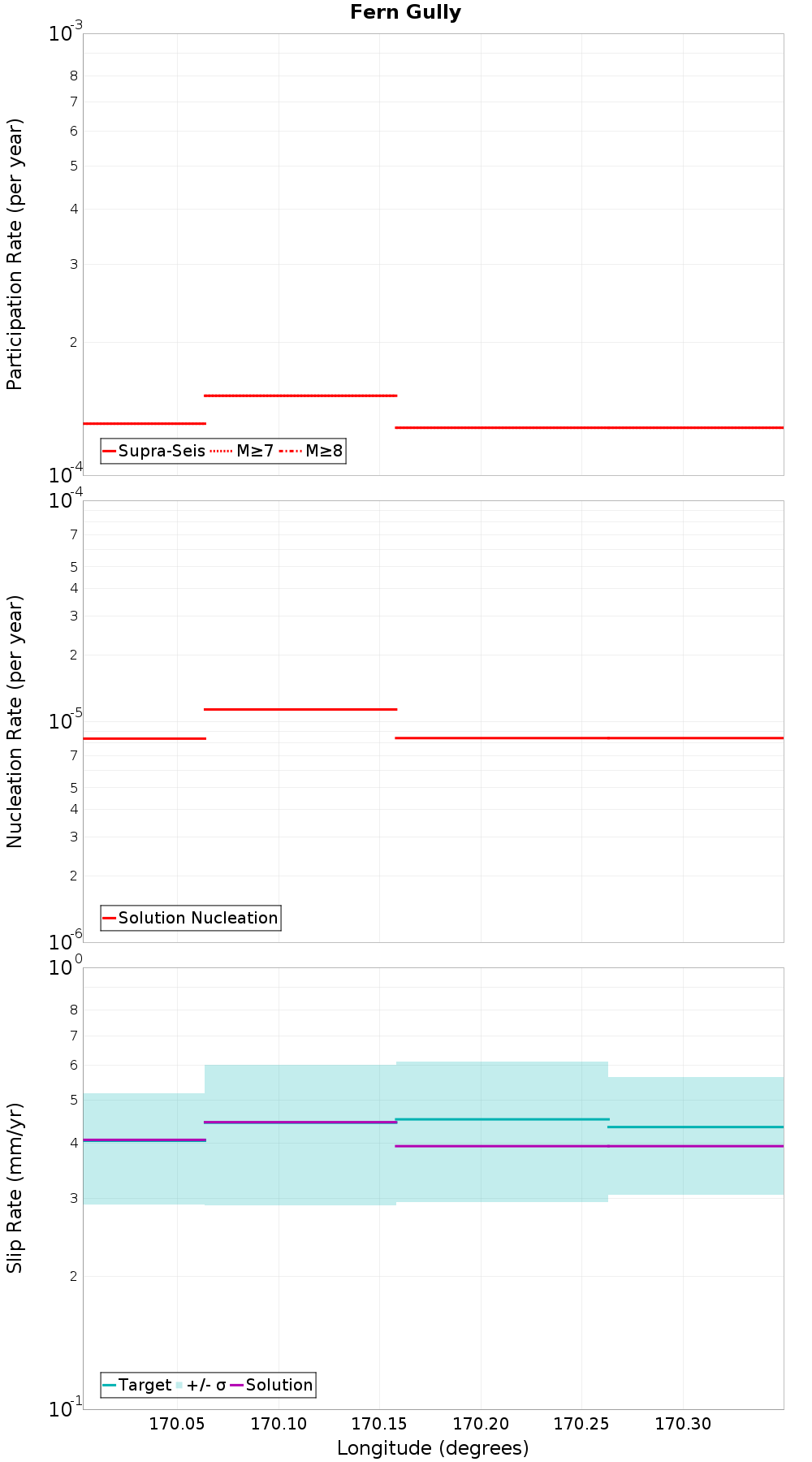 Along-strike plot