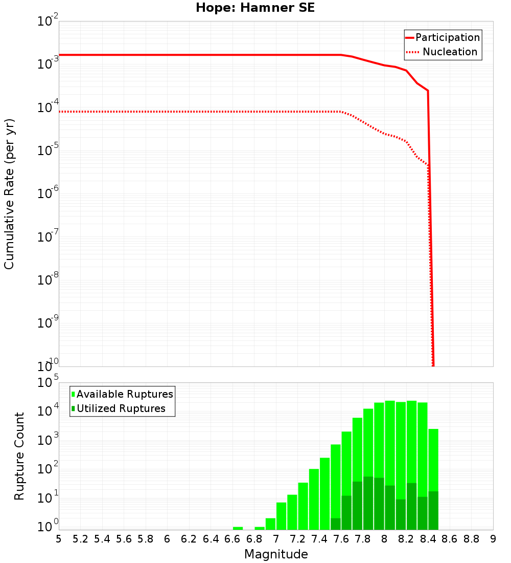 Cumulative Plot