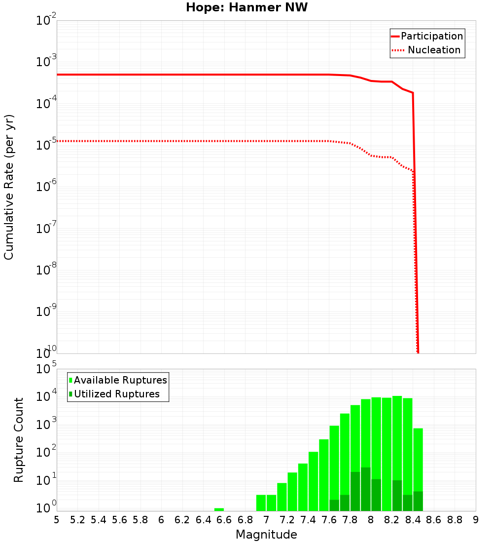 Cumulative Plot