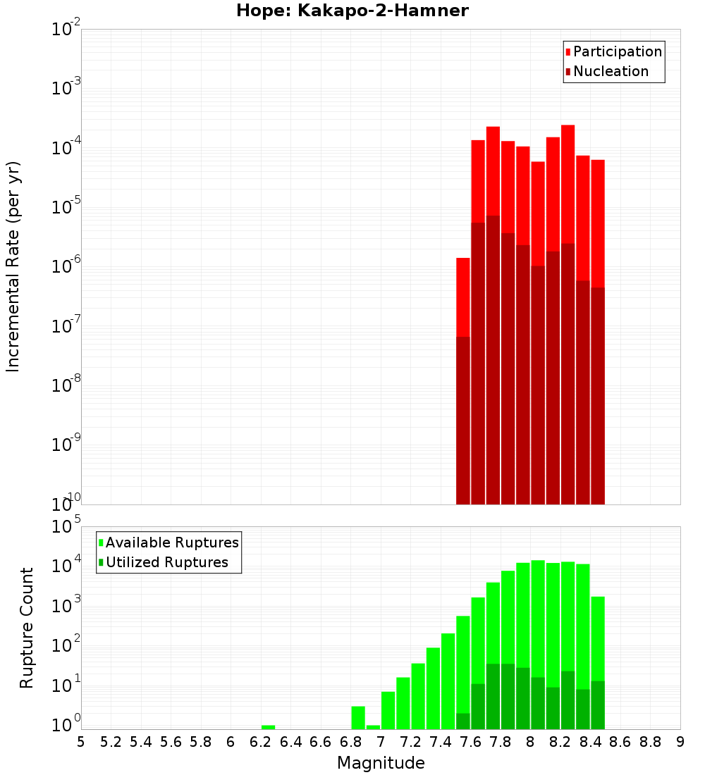 Incremental Plot