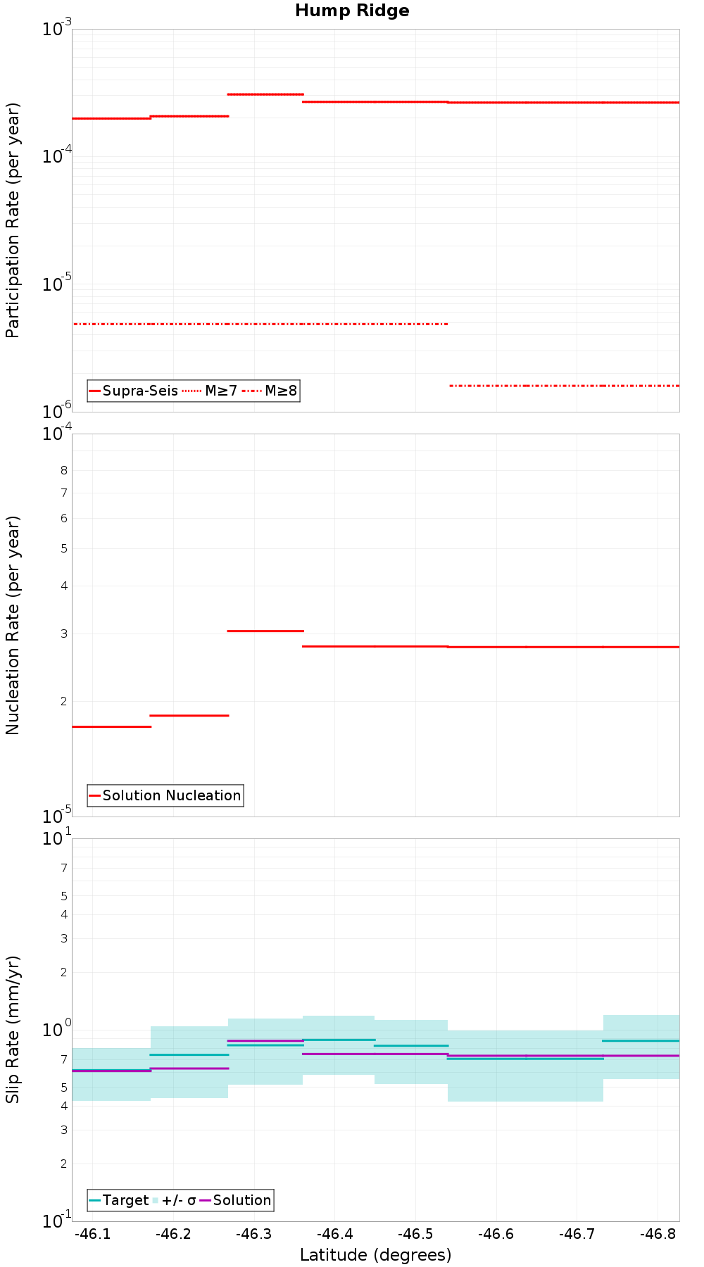 Along-strike plot