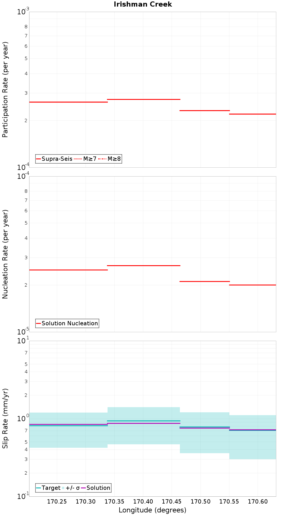 Along-strike plot